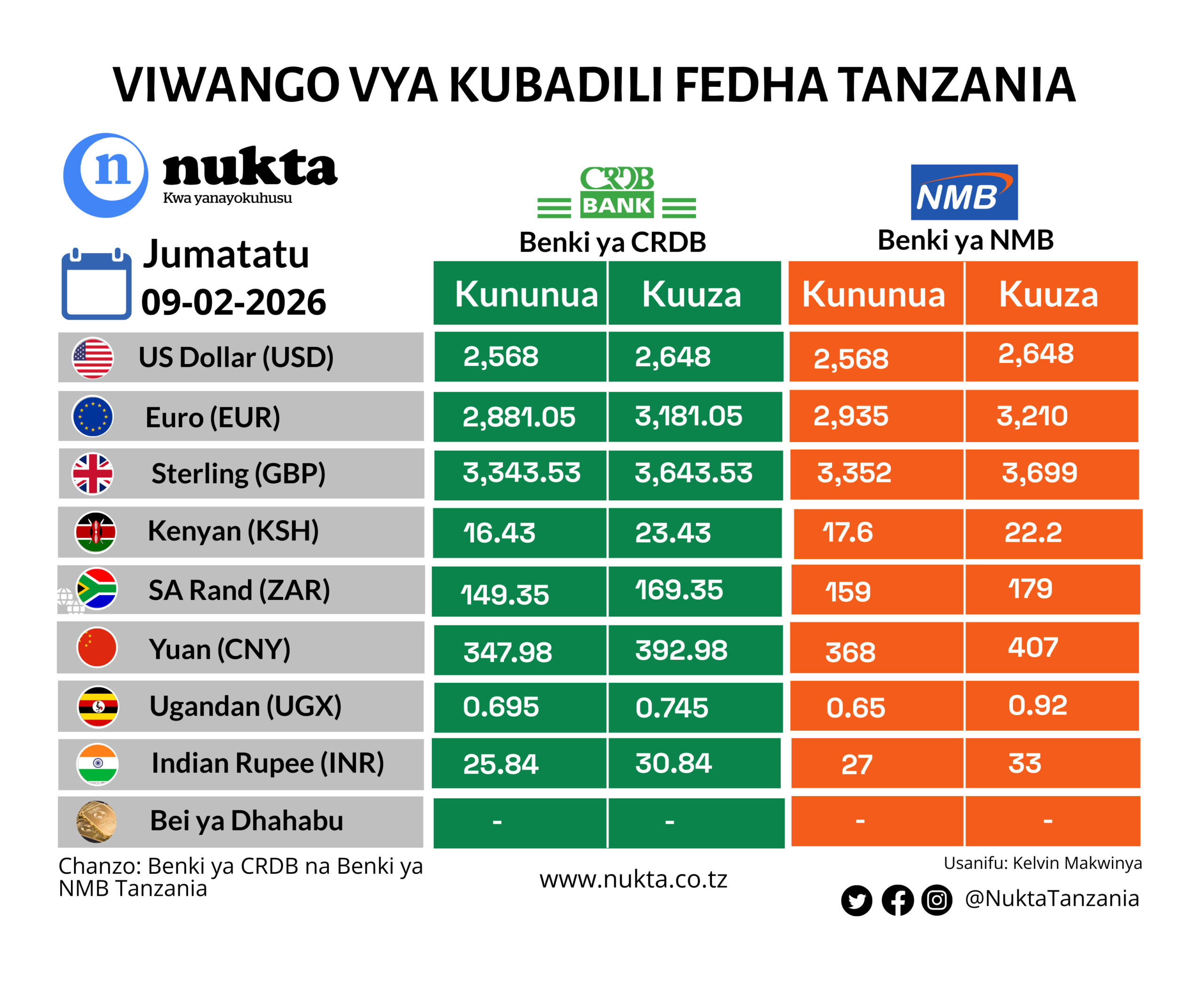 Viwango vya kubadili fedha Februari 9, 2026