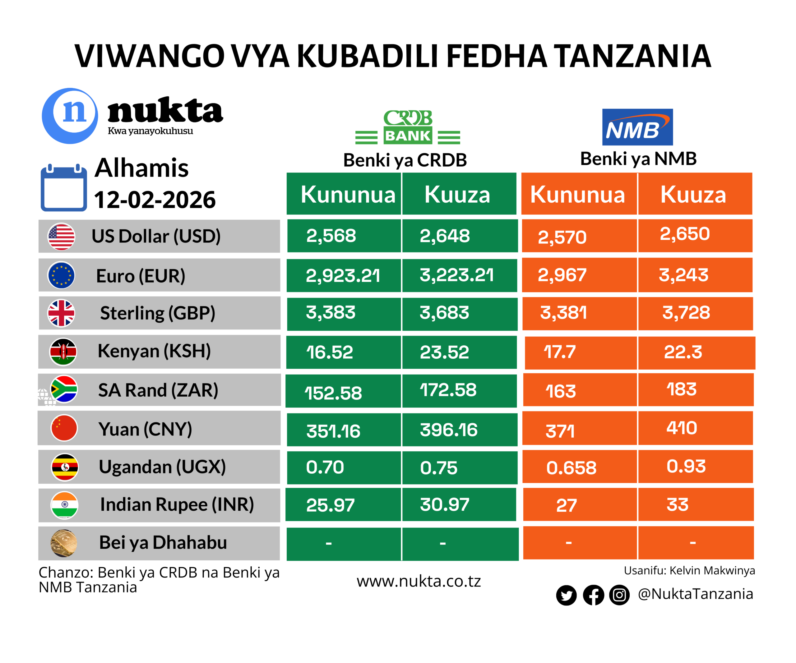 Viwango vya kubadili fedha Februari 12, 2026