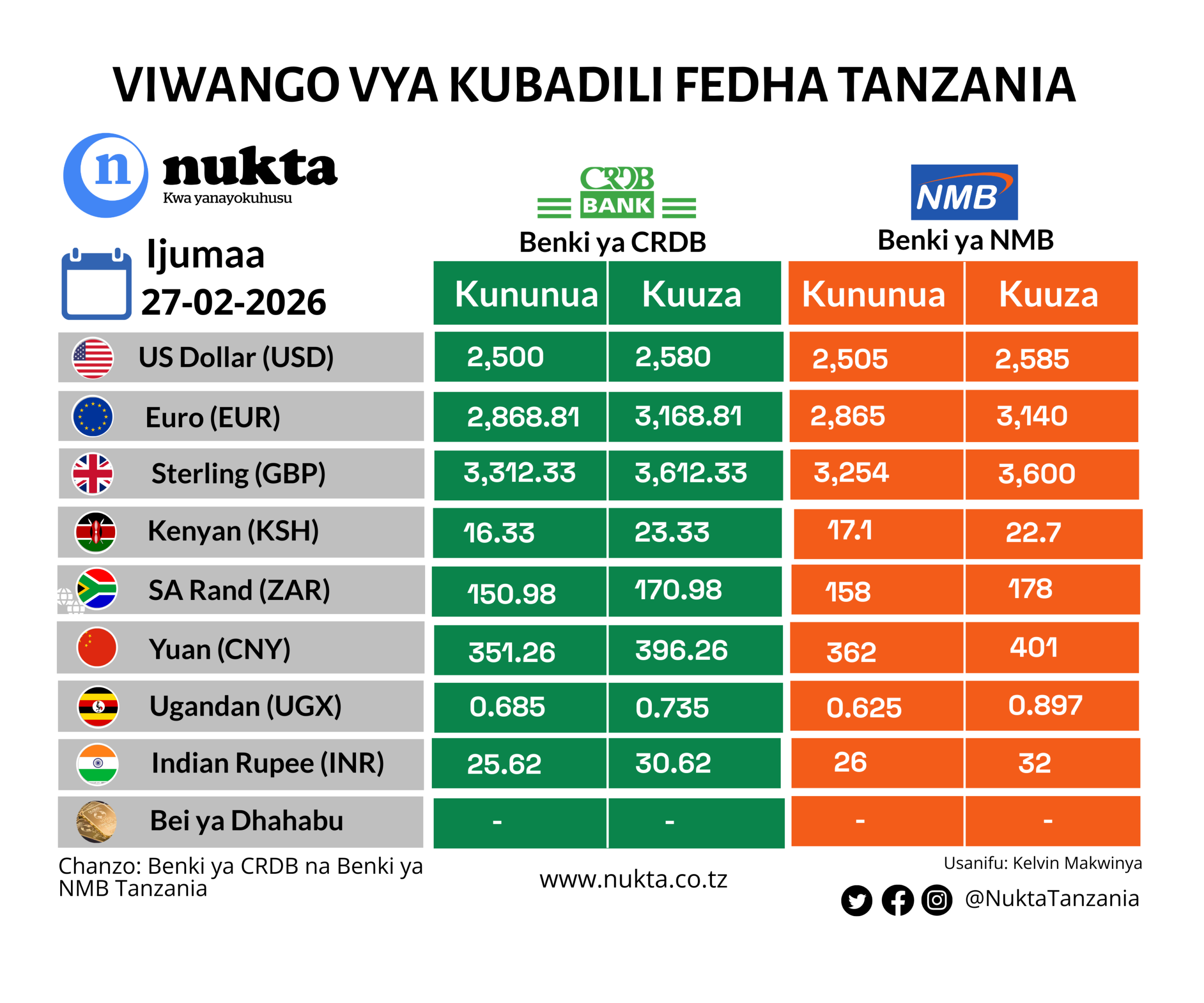 Viwango vya kubadili fedha, Februari 27,2026