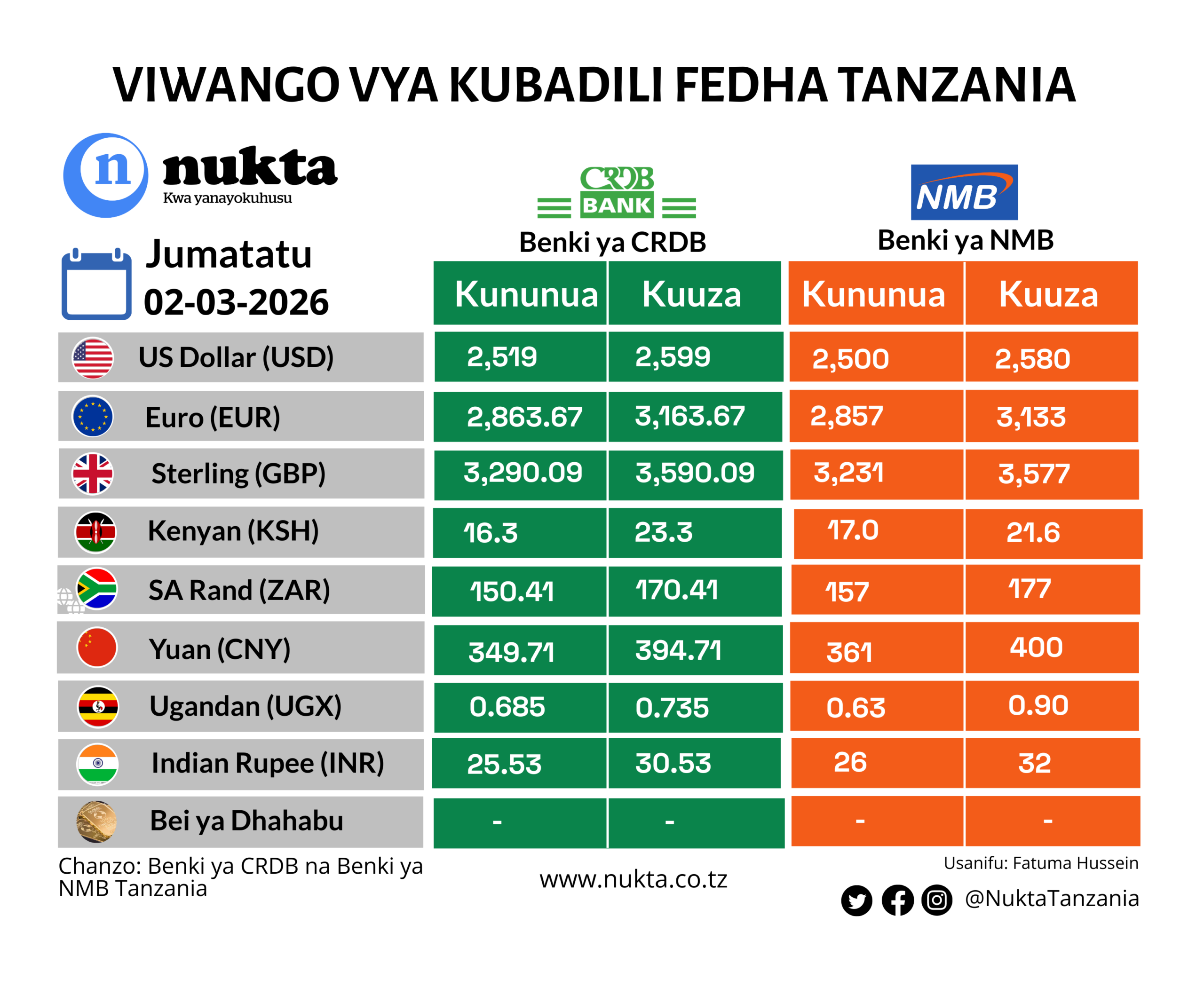 Viwango vya kubadilisha fedha Tanzania Machi 2, 2026