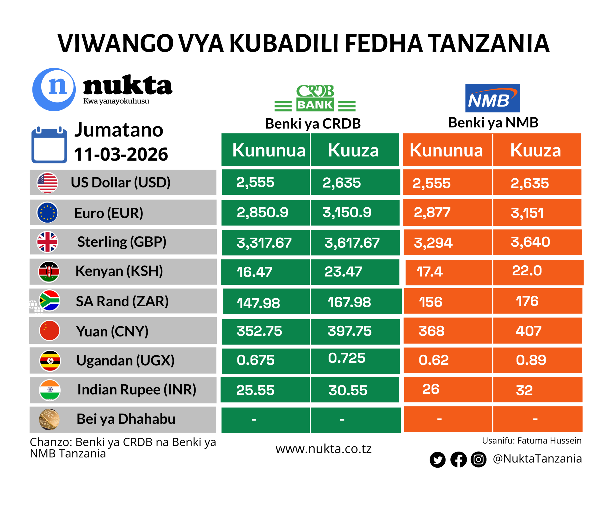 Viwango vya kubadilisha fedha Tanzania Machi 11, 2026