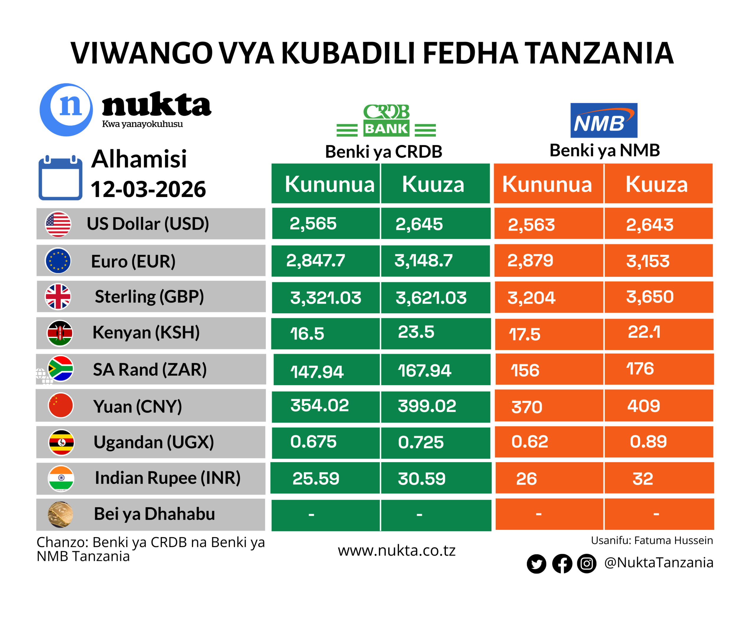 Viwango vya kubadilisha fedha Tanzania Machi 12, 2026