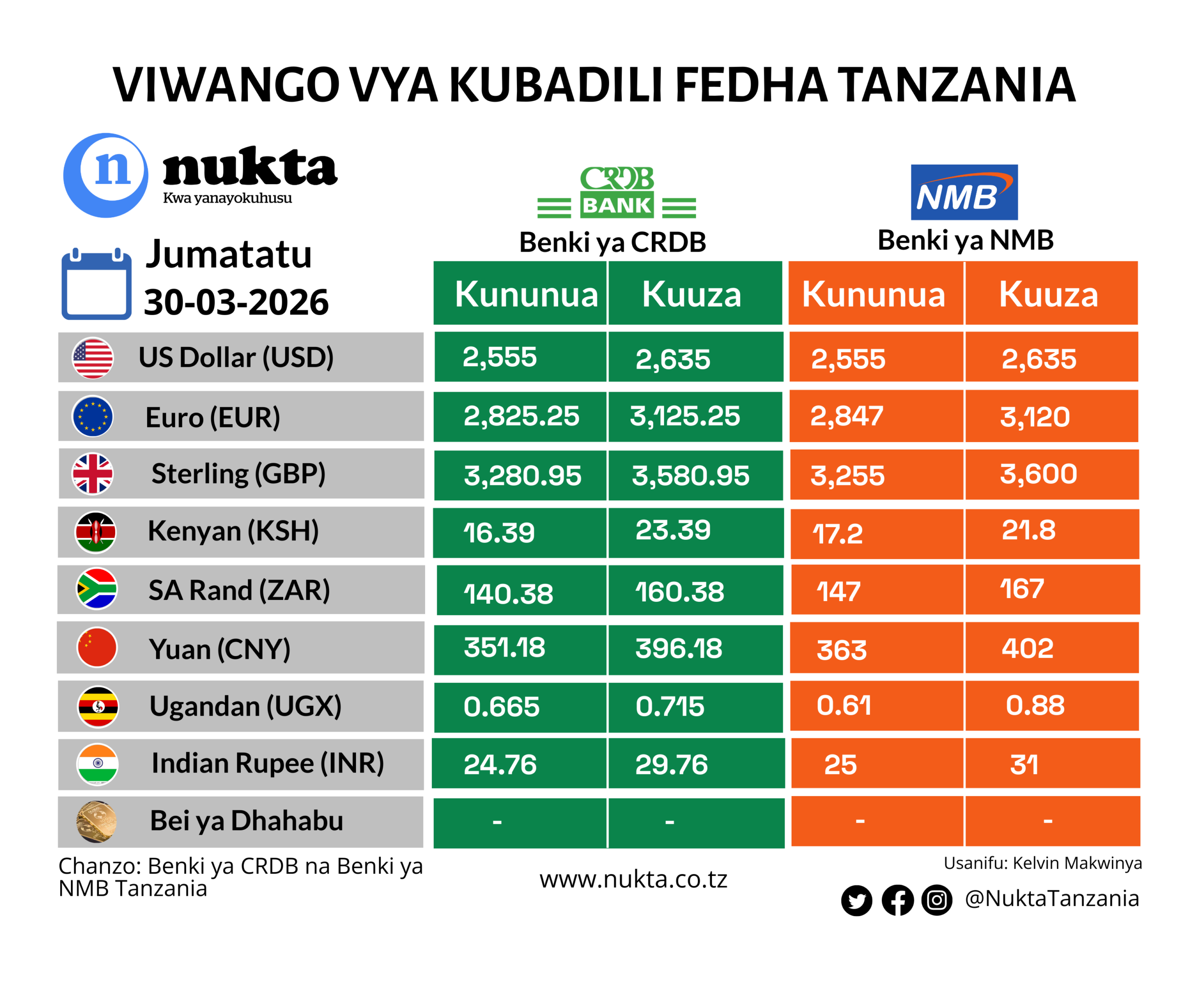 Viwango vya kubadili fedha Machi 30, 2026