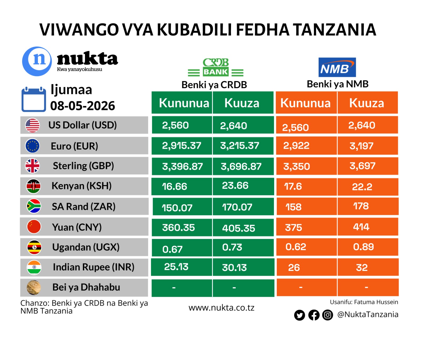 Viwango vya kubadilisha fedha Tanzania Mei 8