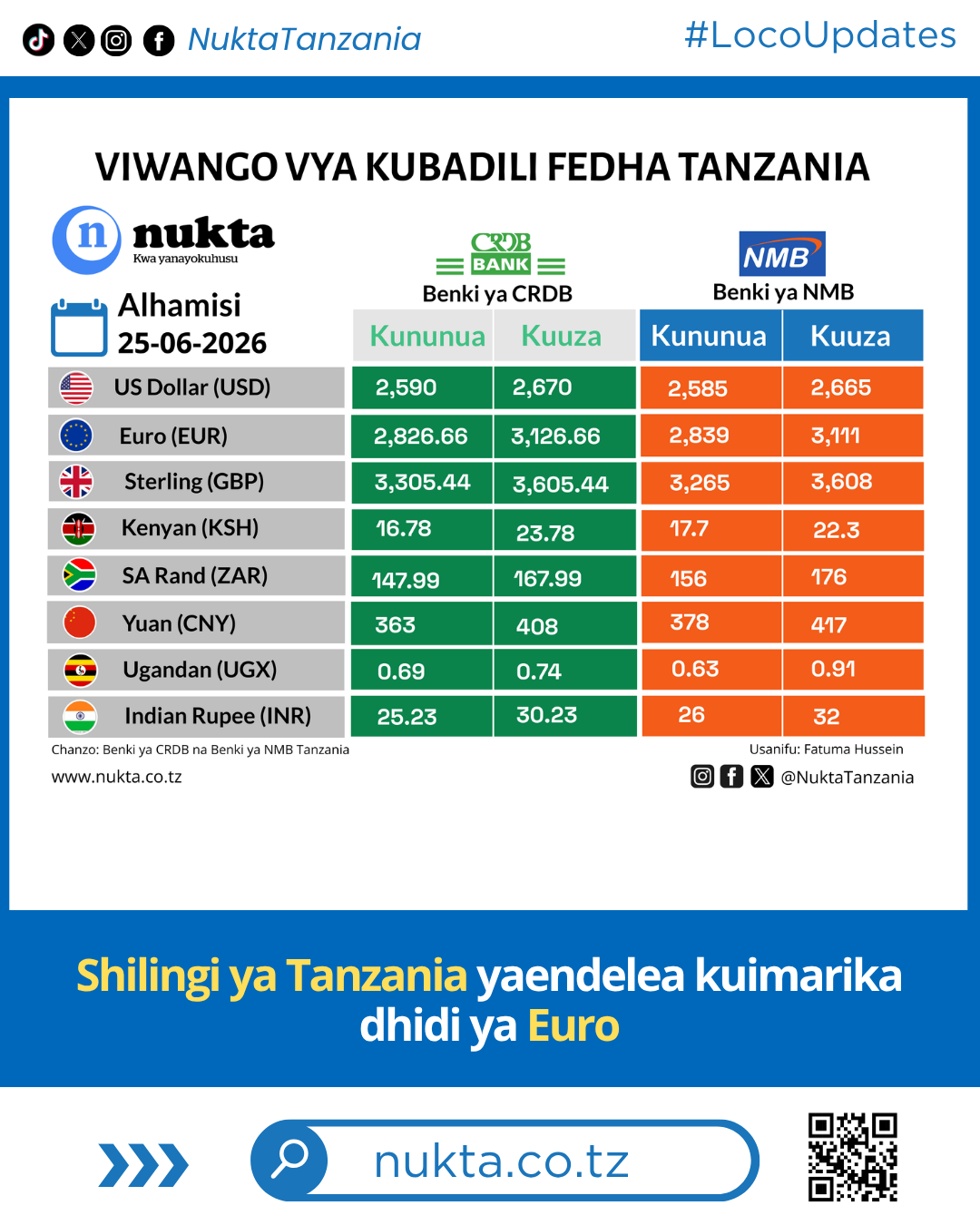 Shilingi ya Tanzania yaendelea kuimarika dhidi ya Euro