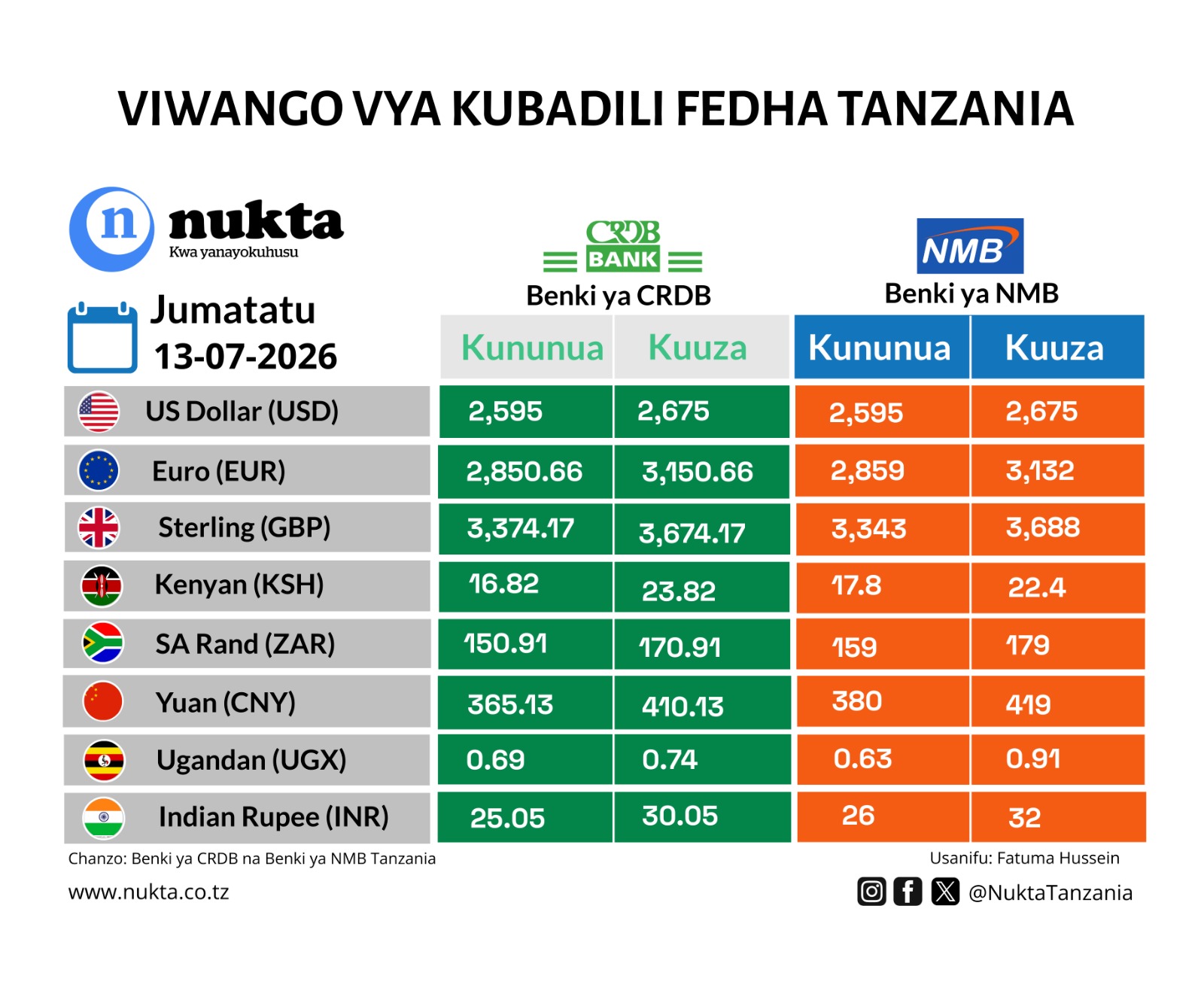 Dola ya Marekani tulivu kwa miezi mitatu Tanzania
