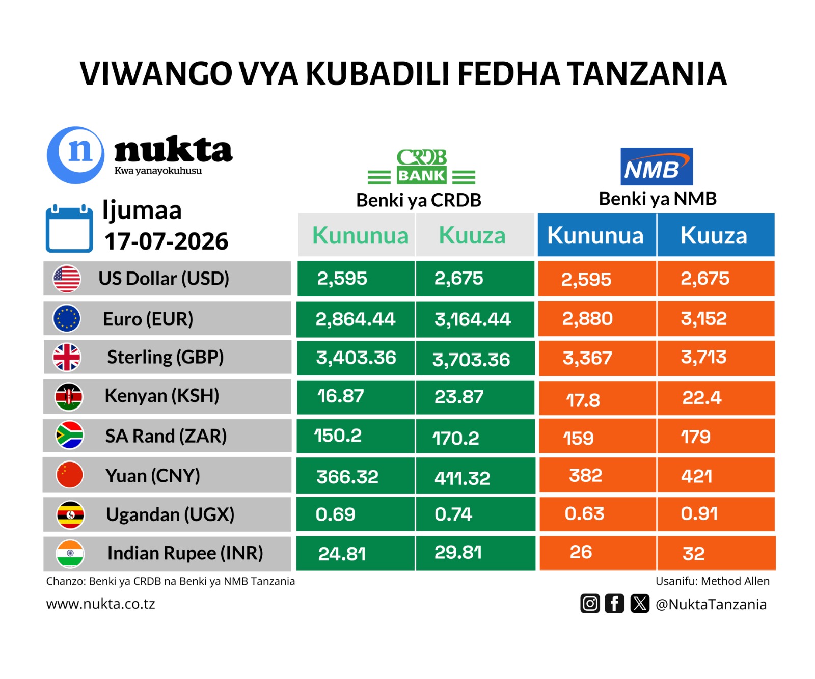 Dola ya Marekani yaendelea kuwa tulivu dhidi ya shilingi ya Tanzania