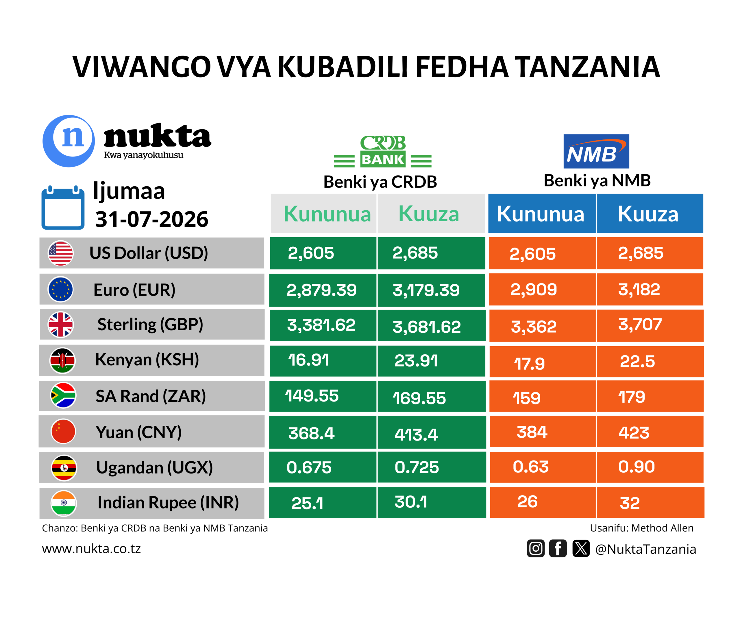 Euro yaendelea kuimarika dhidi ya Shilingi ya Tanzania