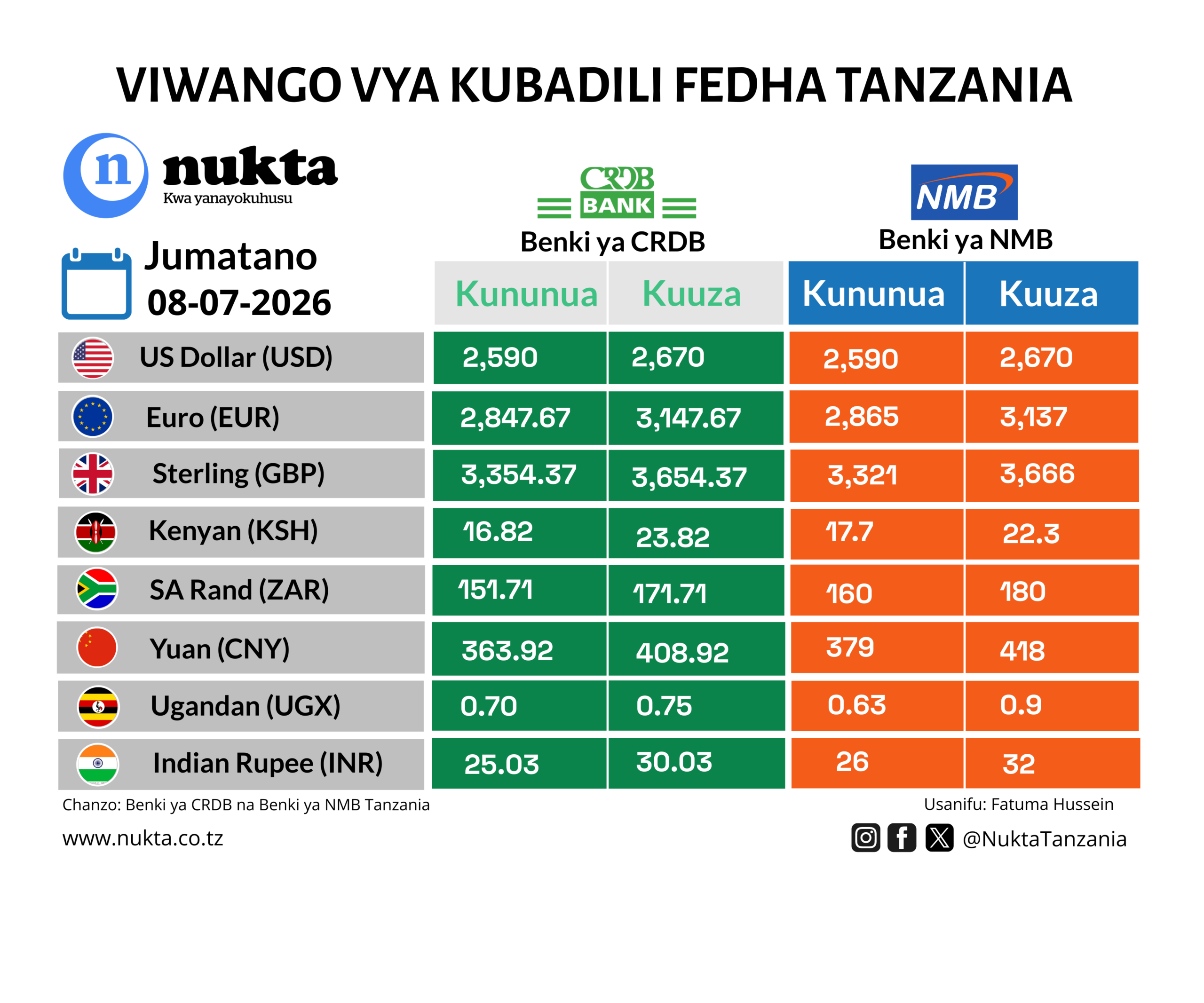 Shilingi ya Tanzania yaimarika kidogo dhidi ya Shilingi ya Kenya
