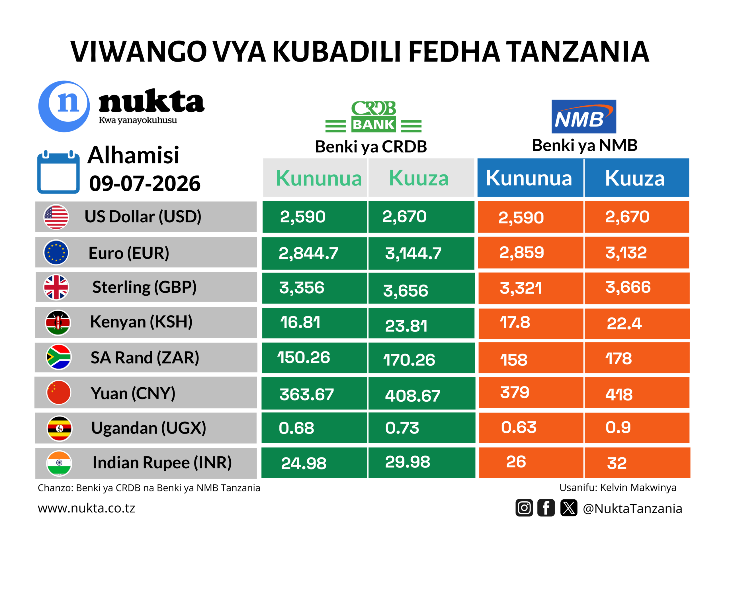 Soko la fedha za kigeni labaki tulivu Julai 9,2026
