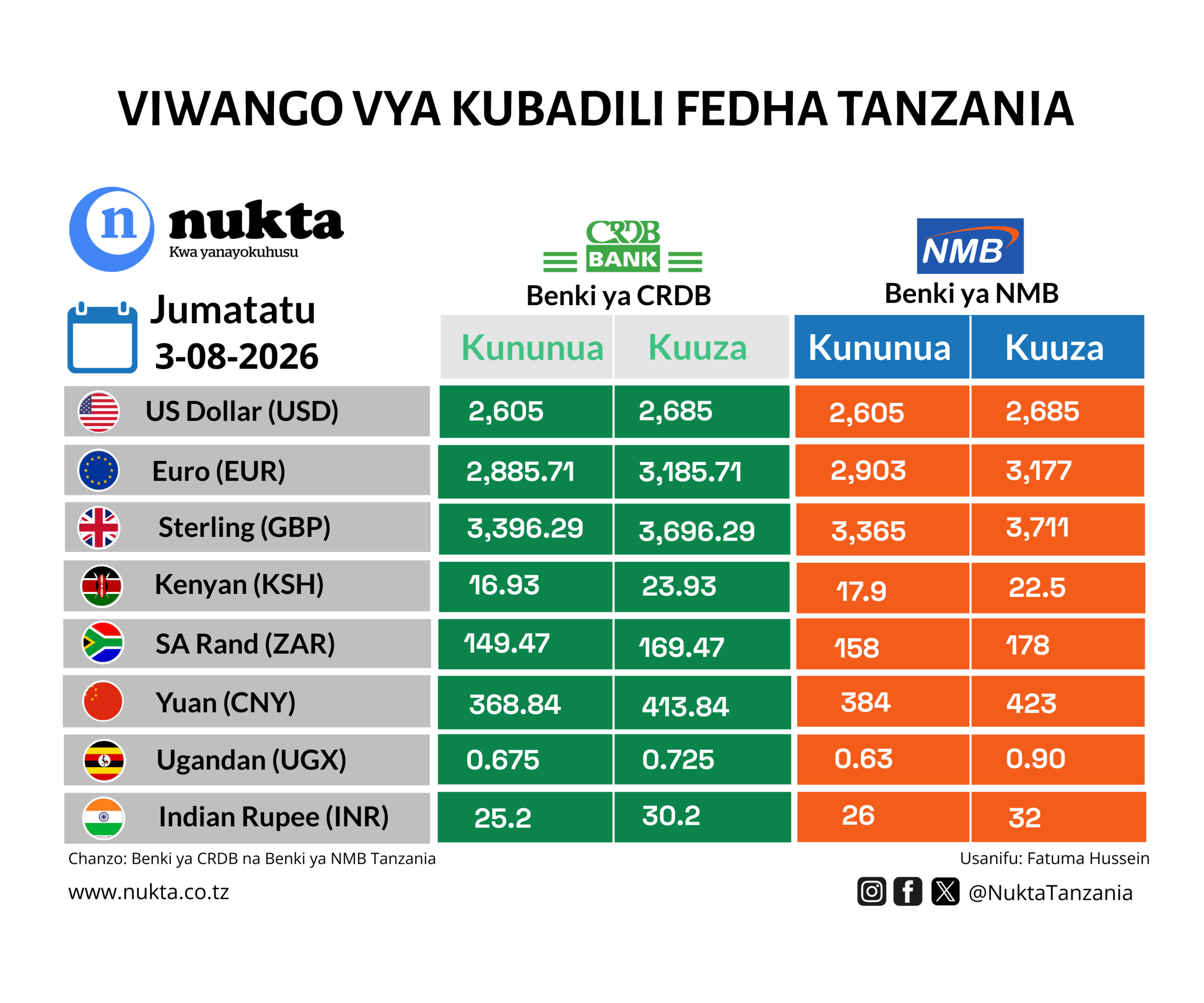 Dola ya Marekani tulivu dhidi ya Shilingi ya Tanzania