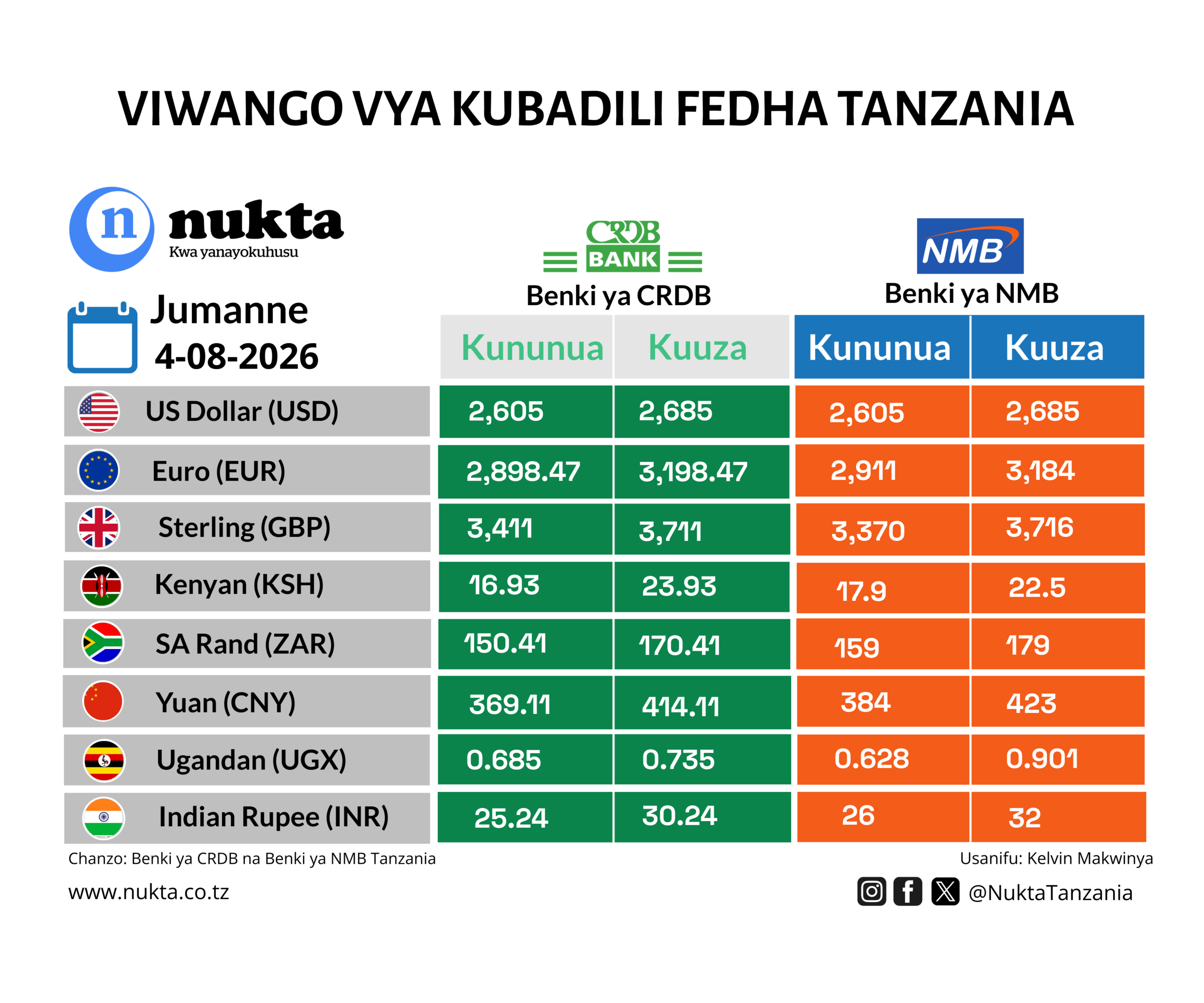 Soko la fedha labaki tulivu Agosti 4, 2026 Euro na Pauni zikiimarika