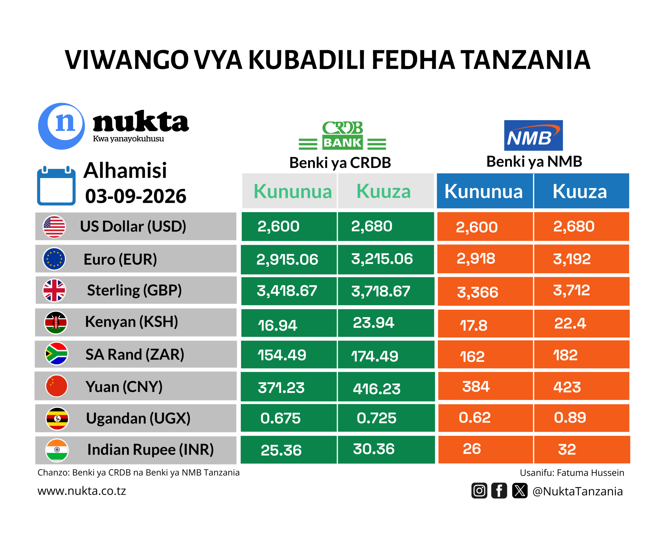 Tanzanian shilling strengthens against the dollar and pound